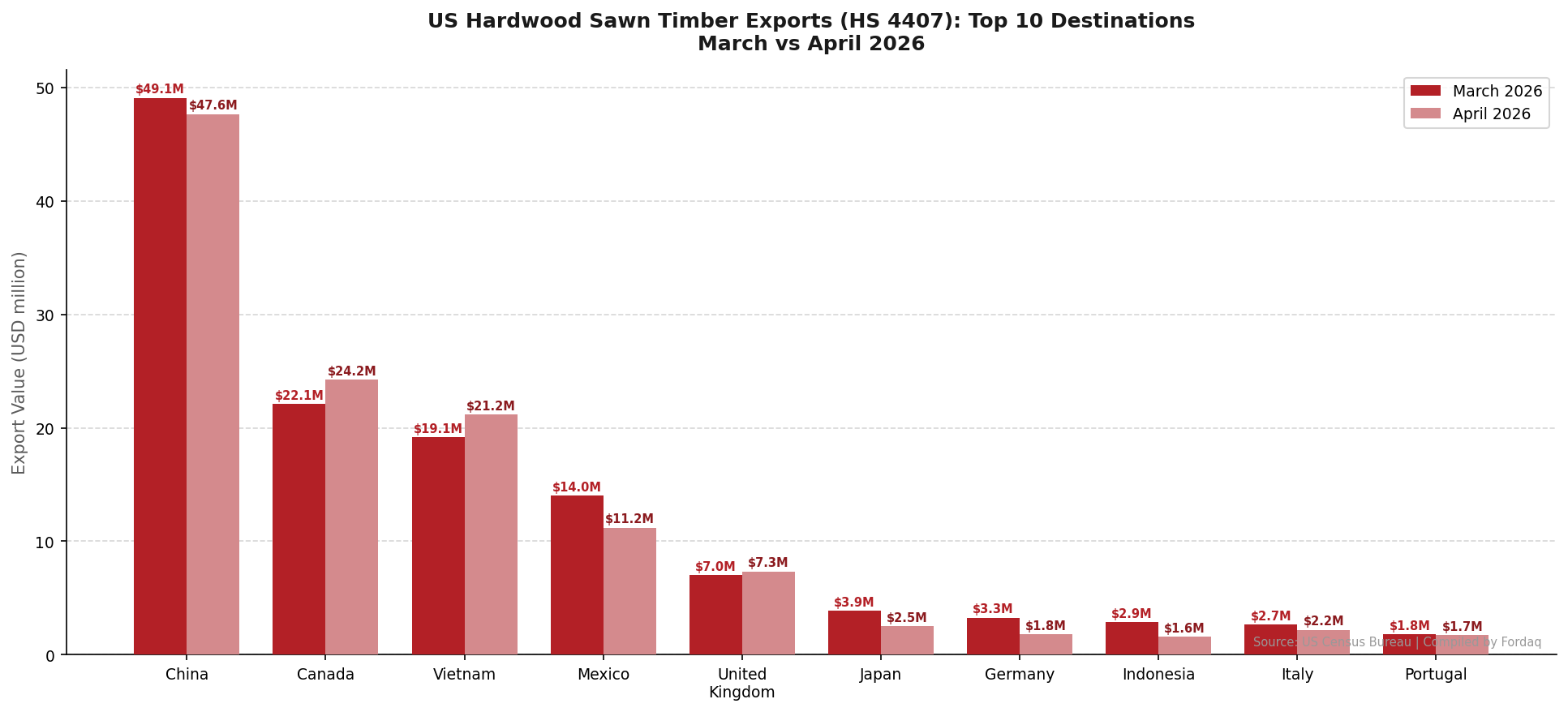USA softwood lumber exports rise 25.9% in March 2026 as demand surges